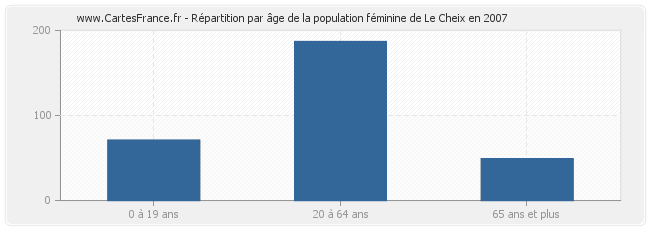 Répartition par âge de la population féminine de Le Cheix en 2007